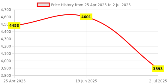 industrybuying.com RS PRO Through Beam Photoelectric Sensor Barrel Sensor 5 m Detection Range, 2043993 rs pro Price History Graph from 25 Apr 2025 to 2 Jul 2025