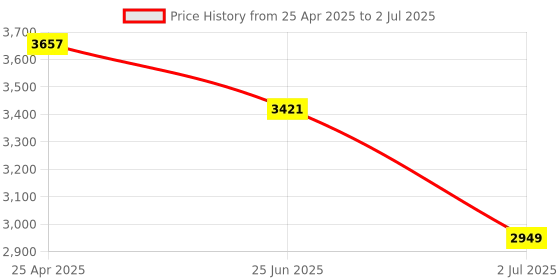 industrybuying.com RS PRO Through Beam Photoelectric Sensor Block Sensor 30 m Detection Range, 2025460 rs pro Price History Graph from 25 Apr 2025 to 2 Jul 2025