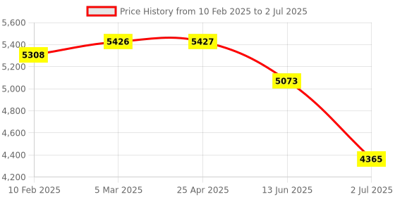 industrybuying.com RS PRO Through Beam Photoelectric Sensor Block Sensor 30 m Detection Range, 2025462 rs pro Price History Graph from 10 Feb 2025 to 2 Jul 2025