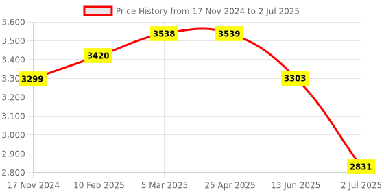 industrybuying.com RS PRO Through Beam Receiver Photoelectric Sensor Barrel Sensor 10 m Detection Range, 2043995 rs pro Price History Graph from 17 Nov 2024 to 2 Jul 2025
