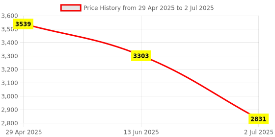industrybuying.com RS PRO Through Beam Receiver Photoelectric Sensor Barrel Sensor 10 m Detection Range, 2043996 rs pro Price History Graph from 29 Apr 2025 to 2 Jul 2025