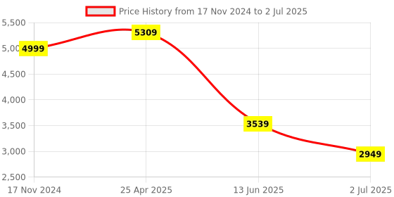 industrybuying.com RS PRO Through Beam Receiver Photoelectric Sensor Barrel Sensor 20 m Detection Range, 2043999 rs pro Price History Graph from 17 Nov 2024 to 2 Jul 2025