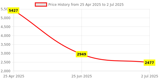 industrybuying.com RS PRO Through Beam Receiver Photoelectric Sensor Block Sensor 10 m Detection Range, 2024444 rs pro Price History Graph from 25 Apr 2025 to 2 Jul 2025