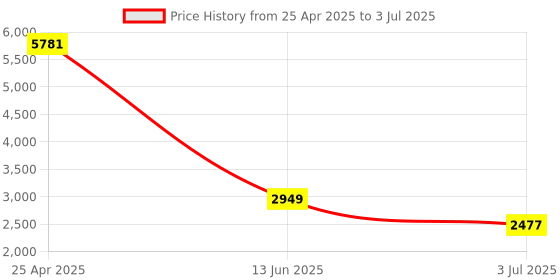 industrybuying.com RS PRO Through Beam Receiver Photoelectric Sensor Block Sensor 20 m Detection Range, 2024463 rs pro Price History Graph from 25 Apr 2025 to 3 Jul 2025