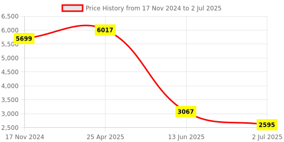 industrybuying.com RS PRO Through Beam Receiver Photoelectric Sensor Block Sensor 20 m Detection Range, 2024464 rs pro Price History Graph from 17 Nov 2024 to 2 Jul 2025