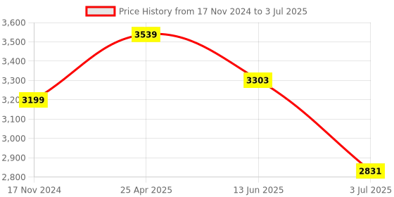industrybuying.com RS PRO Through Beam Receiver Photoelectric Sensor Block Sensor 20 m Detection Range, 2024466 rs pro Price History Graph from 17 Nov 2024 to 3 Jul 2025