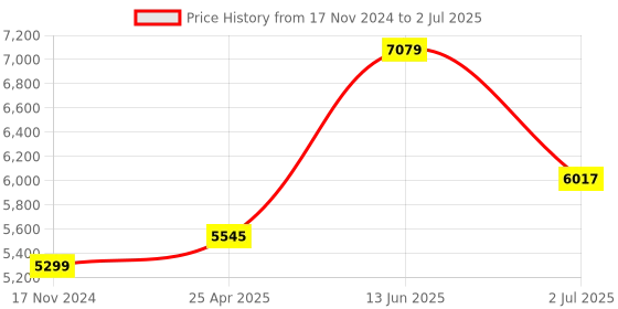 industrybuying.com RS PRO Through Beam Receiver Photoelectric Sensor Block Sensor 4 m Detection Range, 2024443 rs pro Price History Graph from 17 Nov 2024 to 2 Jul 2025