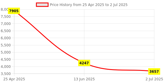industrybuying.com RS PRO Through Beam Receiver Photoelectric Sensor Block Sensor 60 m Detection Range, 2024483 rs pro Price History Graph from 25 Apr 2025 to 2 Jul 2025