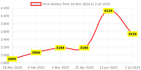 industrybuying.com RS PRO Through Beam (transmitter) Photoelectric Sensor Barrel Sensor 10 m Detection Range, 2044000 rs pro Price History Graph from 16 Nov 2024 to 2 Jul 2025