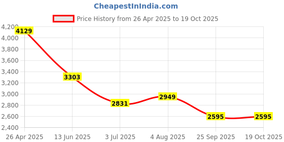 industrybuying.com RS PRO Through Box Conduit Fitting 20 mm Nominal Size Steel, 228895 (Bag 5 pcs) rs pro Price History Graph from 26 Apr 2025 to 17 Oct 2025