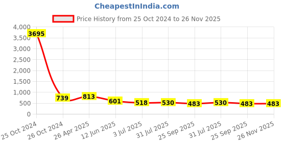 industrybuying.com RS PRO Through Box Conduit Fitting 20 mm Nominal Size Steel Black, 228716 rs pro Price History Graph from 25 Oct 2024 to 25 Nov 2025