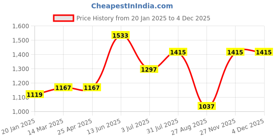 industrybuying.com RS PRO Through Box Conduit Fitting 25 mm Nominal Size Steel, 228794 rs pro Price History Graph from 20 Jan 2025 to 4 Dec 2025