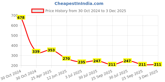 industrybuying.com RS PRO Through Hole Buzzer 1 to 18 V dc DC, 1882212 rs pro Price History Graph from 30 Oct 2024 to 3 Dec 2025