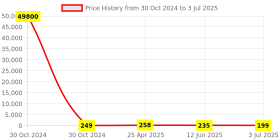 industrybuying.com RS PRO Through Hole Buzzer 2 to 4 V 70 dB at 1 m Single-Tone, 1797428 rs pro Price History Graph from 30 Oct 2024 to 3 Jul 2025