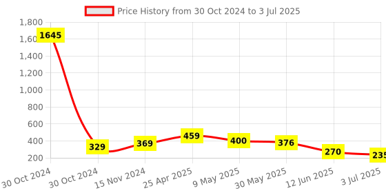 industrybuying.com RS PRO Through Hole Buzzer 2 to 4 V 70 dB at 1 m Single-Tone, 1797445 rs pro Price History Graph from 30 Oct 2024 to 3 Jul 2025