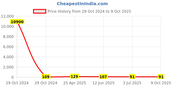 industrybuying.com RS PRO Through Hole Buzzer 6 to 15 V 85 dB at 1 m Single-Tone, 1797435 rs pro Price History Graph from 29 Oct 2024 to 9 Oct 2025