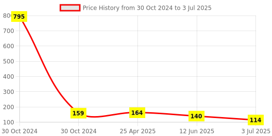 industrybuying.com RS PRO Through Hole Buzzer 6 to 15 V 85 dB at 1 m Single-Tone, 1797450 rs pro Price History Graph from 30 Oct 2024 to 3 Jul 2025