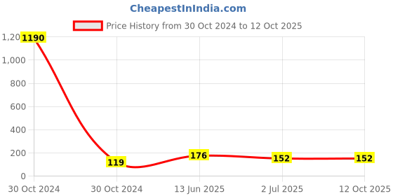 industrybuying.com RS PRO Through Hole Pin Header Right Angle 650.0 V, 2518654 rs pro Price History Graph from 30 Oct 2024 to 12 Oct 2025