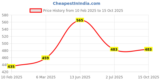 industrybuying.com RS PRO Through Hole Plug Type A USB Connector, 1792865 rs pro Price History Graph from 10 Feb 2025 to 15 Oct 2025
