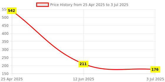 industrybuying.com RS PRO Through Hole Slide Switch SPDT Latching 5 A at the rate of 28 V DC Top, 7347315 rs pro Price History Graph from 25 Apr 2025 to 3 Jul 2025