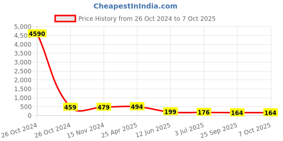 industrybuying.com RS PRO Through Hole Slide Switch SPDT Latching 5 A at the rate of 28 V DC Top, 7347315P rs pro Price History Graph from 26 Oct 2024 to 6 Oct 2025