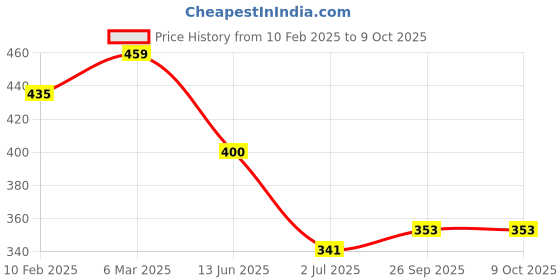 industrybuying.com RS PRO Through Hole Socket Type A USB Connector, 1792866 rs pro Price History Graph from 10 Feb 2025 to 8 Oct 2025