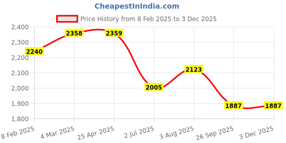 industrybuying.com RS PRO Thrust Ball Bearing, Inner Dia 10 mm, Outer Dia 24 mm, Width 9 mm, 2346868 rs pro Price History Graph from 8 Feb 2025 to 1 Dec 2025