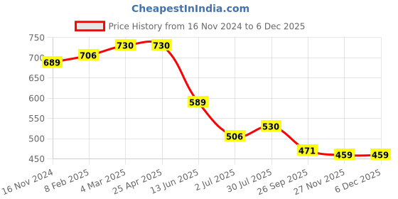 industrybuying.com RS PRO Thrust Ball Bearing, Inner Dia 12 mm, Outer Dia 26 mm, Width 9 mm, 2058817 rs pro Price History Graph from 16 Nov 2024 to 3 Dec 2025