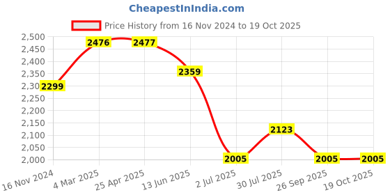 industrybuying.com RS PRO Thrust Ball Bearing, Inner Dia 12 mm, Outer Dia 26 mm, Width 9 mm, 2346870 rs pro Price History Graph from 16 Nov 2024 to 18 Oct 2025