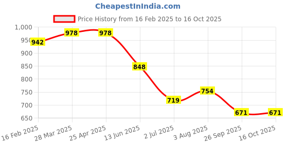 industrybuying.com RS PRO Thrust Ball Bearing, Inner Dia 12 mm, Outer Dia 28 mm, Width 11 mm, 2058827 rs pro Price History Graph from 16 Feb 2025 to 16 Oct 2025