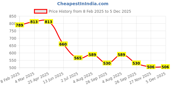 industrybuying.com RS PRO Thrust Ball Bearing, Inner Dia 15 mm, Outer Dia 28 mm, Width 9 mm, 2058818 rs pro Price History Graph from 8 Feb 2025 to 5 Dec 2025