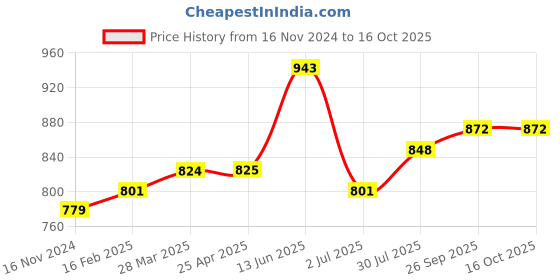industrybuying.com RS PRO Thrust Ball Bearing, Inner Dia 15 mm, Outer Dia 32 mm, Width 12 mm, 2058828 rs pro Price History Graph from 16 Nov 2024 to 16 Oct 2025
