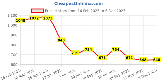 industrybuying.com RS PRO Thrust Ball Bearing, Inner Dia 17 mm, Outer Dia 35 mm, Width 12 mm, 2058829 rs pro Price History Graph from 16 Feb 2025 to 5 Dec 2025