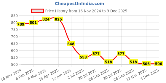 industrybuying.com RS PRO Thrust Ball Bearing, Inner Dia 20 mm, Outer Dia 35 mm, Width 10 mm, 2058820 rs pro Price History Graph from 16 Nov 2024 to 3 Dec 2025