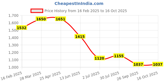 industrybuying.com RS PRO Thrust Ball Bearing, Inner Dia 20 mm, Outer Dia 40 mm, Width 14 mm, 2058830 rs pro Price History Graph from 16 Feb 2025 to 16 Oct 2025