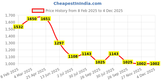 industrybuying.com RS PRO Thrust Ball Bearing, Inner Dia 30 mm, Outer Dia 47 mm, Width 11 mm, 2058822 rs pro Price History Graph from 8 Feb 2025 to 4 Dec 2025