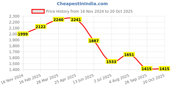 industrybuying.com RS PRO Thrust Ball Bearing, Inner Dia 30 mm, Outer Dia 52 mm, Width 16 mm, 2058832 rs pro Price History Graph from 16 Nov 2024 to 20 Oct 2025