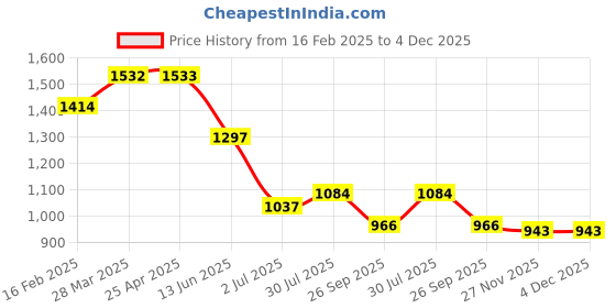 industrybuying.com RS PRO Thrust Ball Bearing, Inner Dia 35 mm, Outer Dia 52 mm, Width 12 mm, 2058823 rs pro Price History Graph from 16 Feb 2025 to 4 Dec 2025