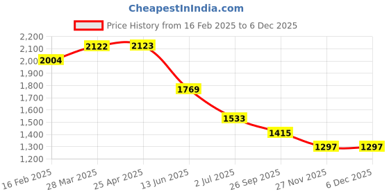 industrybuying.com RS PRO Thrust Ball Bearing, Inner Dia 40 mm, Outer Dia 60 mm, Width 13 mm, 2058824 rs pro Price History Graph from 16 Feb 2025 to 5 Dec 2025