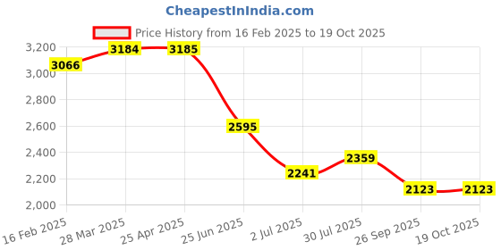 industrybuying.com RS PRO Thrust Ball Bearing, Inner Dia 40 mm, Outer Dia 68 mm, Width 19 mm, 2058834 rs pro Price History Graph from 16 Feb 2025 to 17 Oct 2025