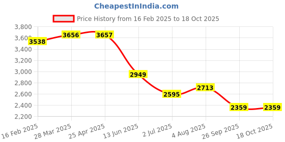 industrybuying.com RS PRO Thrust Ball Bearing, Inner Dia 45 mm, Outer Dia 73 mm, Width 20 mm, 2058835 rs pro Price History Graph from 16 Feb 2025 to 17 Oct 2025