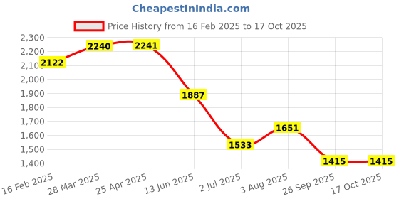 industrybuying.com RS PRO Thrust Ball Bearing, Inner Dia 50 mm, Outer Dia 70 mm, Width 14 mm, 2058826 rs pro Price History Graph from 16 Feb 2025 to 16 Oct 2025