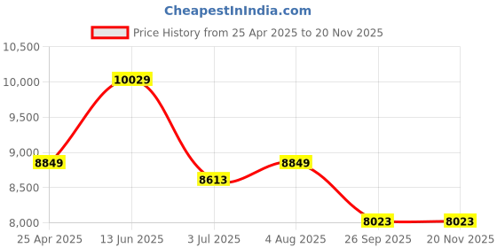 industrybuying.com RS PRO Tie Bar Assembly Tie Bar Assembly for Use with 19-Inch Cabinet, Wall Box, 1U, 223770 rs pro Price History Graph from 25 Apr 2025 to 19 Nov 2025