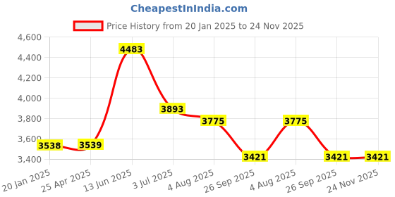 industrybuying.com RS PRO Timer Water Softener, 40mm, 2499563 rs pro Price History Graph from 20 Jan 2025 to 23 Nov 2025
