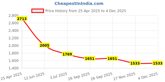 industrybuying.com RS PRO Timing Belt Pulley, Aluminium 6mm Belt Width x 2mm Pitch, 40 Tooth Model No 7784799 rs pro Price History Graph from 25 Apr 2025 to 4 Dec 2025