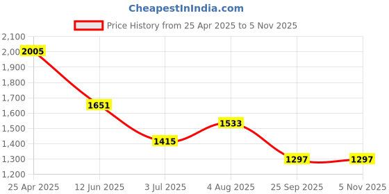 industrybuying.com RS PRO Timing Belt Pulley, Aluminium 9.5mm Belt Width x 5mm Pitch, 24 Tooth Model No 182795 rs pro Price History Graph from 25 Apr 2025 to 4 Nov 2025