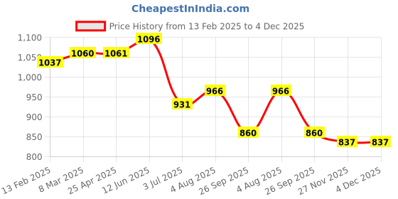 industrybuying.com RS PRO Timing Belt Pulley, Aluminium 9mm Belt Width x 3mm Pitch, 10 Tooth Model No 1465379 rs pro Price History Graph from 13 Feb 2025 to 4 Dec 2025