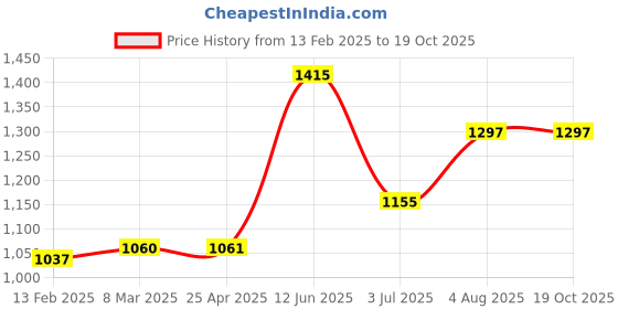 industrybuying.com RS PRO Timing Belt Pulley, Aluminium 9mm Belt Width x 3mm Pitch, 12 Tooth Model No 1465380 rs pro Price History Graph from 13 Feb 2025 to 19 Oct 2025