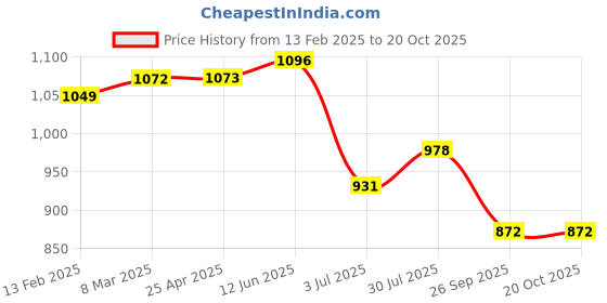 industrybuying.com RS PRO Timing Belt Pulley, Aluminium 9mm Belt Width x 3mm Pitch, 14 Tooth Model No 1465381 rs pro Price History Graph from 13 Feb 2025 to 19 Oct 2025