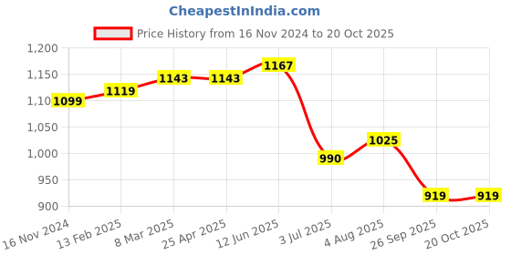 industrybuying.com RS PRO Timing Belt Pulley, Aluminium 9mm Belt Width x 3mm Pitch, 15 Tooth Model No 1465382 rs pro Price History Graph from 16 Nov 2024 to 19 Oct 2025